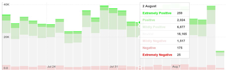 data chart showing of hover style